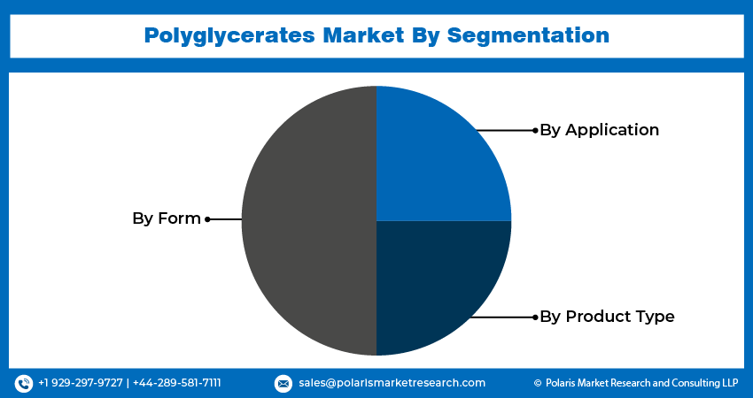 Polyglycerates Market share